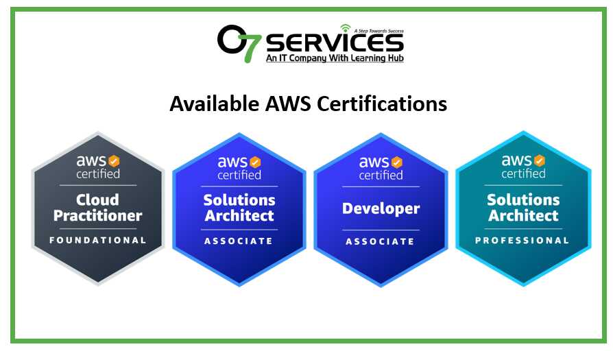 AWS Cloud Practitioner Certification Course