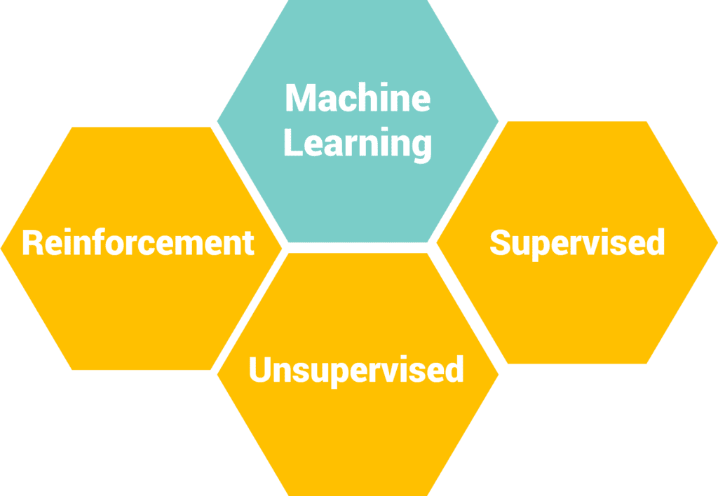 Types of Machine Learning With Example 